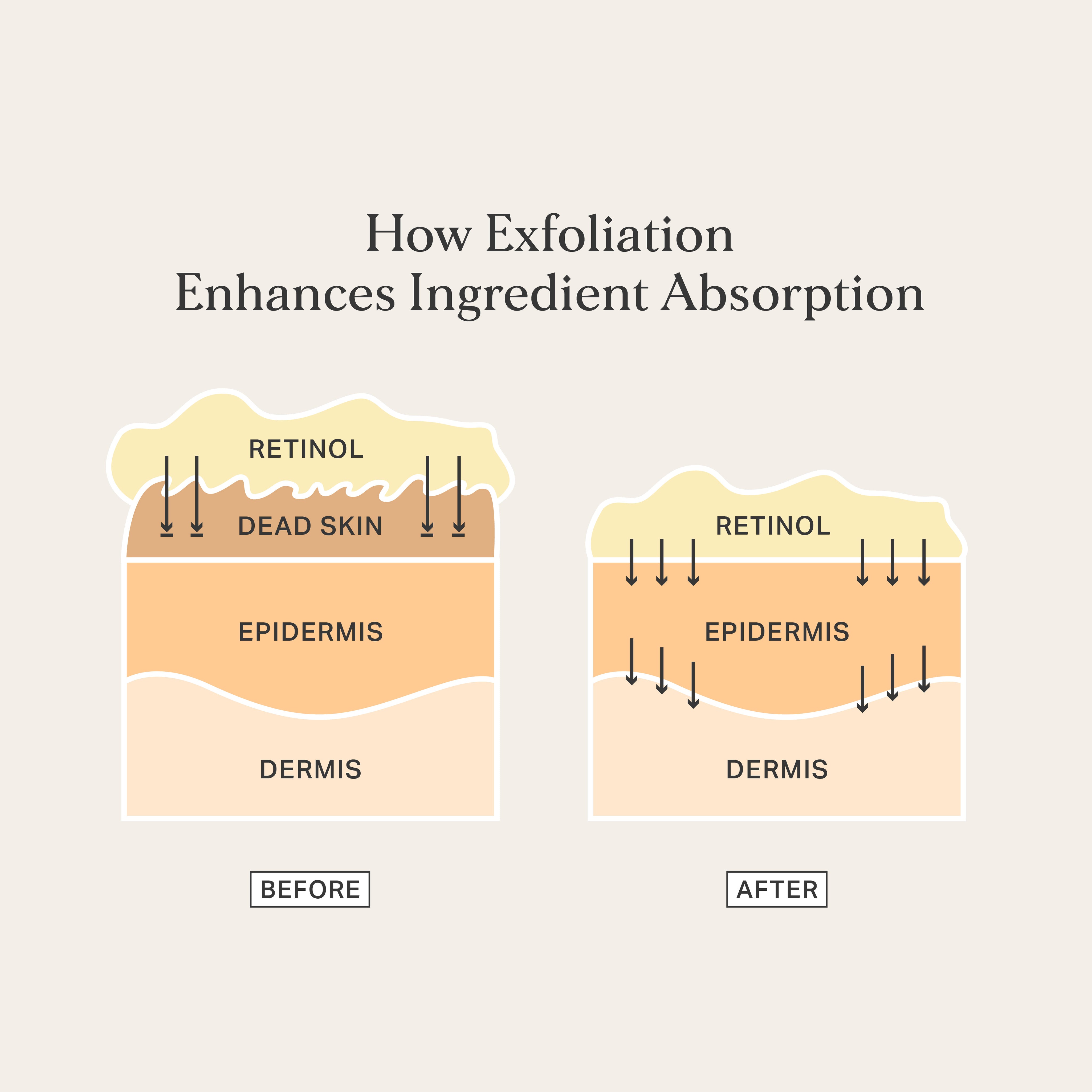 1080_RREBT_How_Exfoliation_Enhances_Ingredient_Absorption.jpg